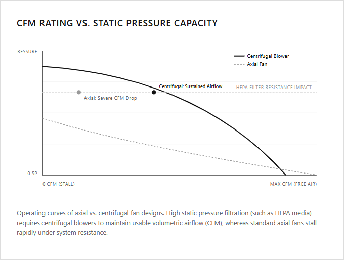 Infographic comparison CFM Rating vs Static Pressure Capacity of Air Cleaner power tool