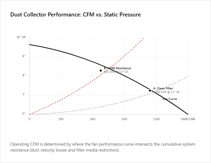 Infographic comparison CFM vs Static Pressure of Dust Collector power tool