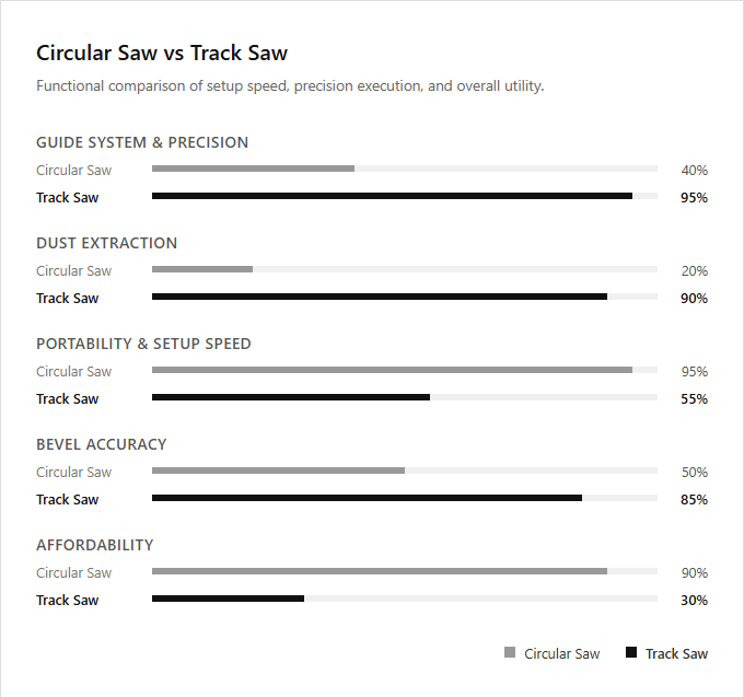 Infographic comparison Circular Saw vs Track Saw of Saw power tool