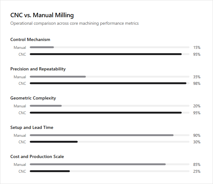 Infographic comparison CNC Milling vs Manual Milling of Milling Machine power tool