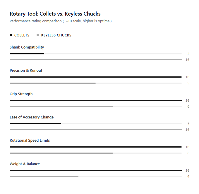 Infographic comparison Collets vs Keyless Chucks of Rotary Tool power tool