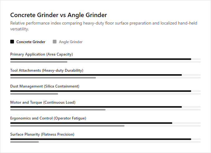 Infographic comparison Concrete Grinder vs Angle Grinder of Concrete Tool power tool