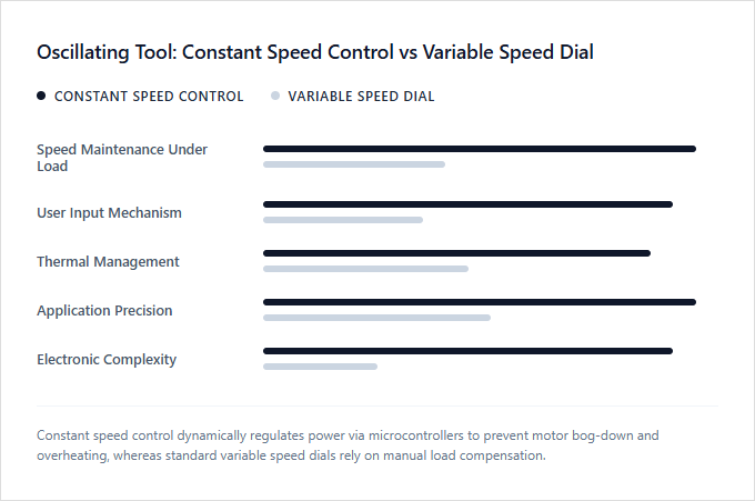 Infographic comparison Constant Speed Control vs Variable Speed Dial of Oscillating Tool power tool