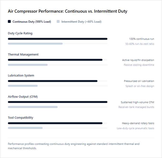 Infographic comparison Continuous Duty vs Intermittent Duty of Air Compressor power tool