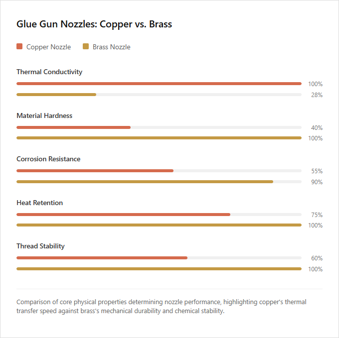 Infographic comparison Copper Nozzle vs Brass Nozzle of Glue Gun power tool