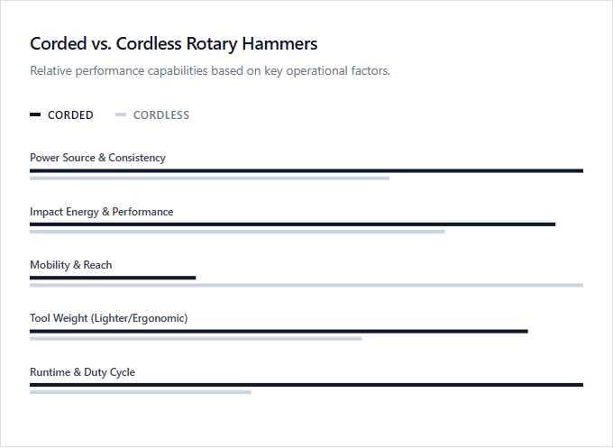 Infographic comparison Corded Rotary Hammer vs Cordless Rotary Hammer of Concrete Tool power tool