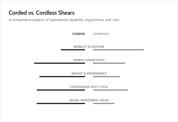 Infographic comparison Corded Shears vs Cordless Shears of Shear power tool