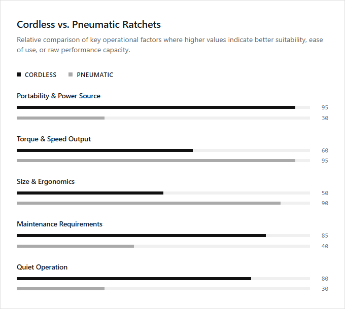 Infographic comparison Cordless Ratchet vs Pneumatic Ratchet of Ratchet Wrench power tool