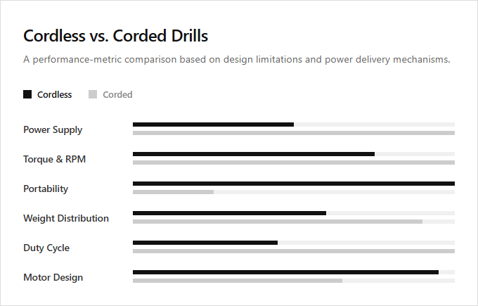 Infographic comparison Cordless vs Corded Drill of Drill power tool