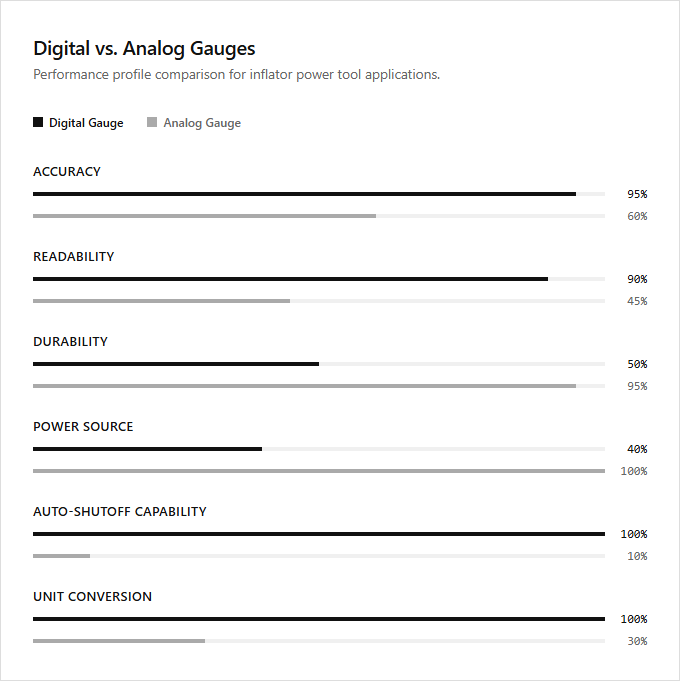 Infographic comparison Digital Gauge vs Analog Gauge of Inflator power tool