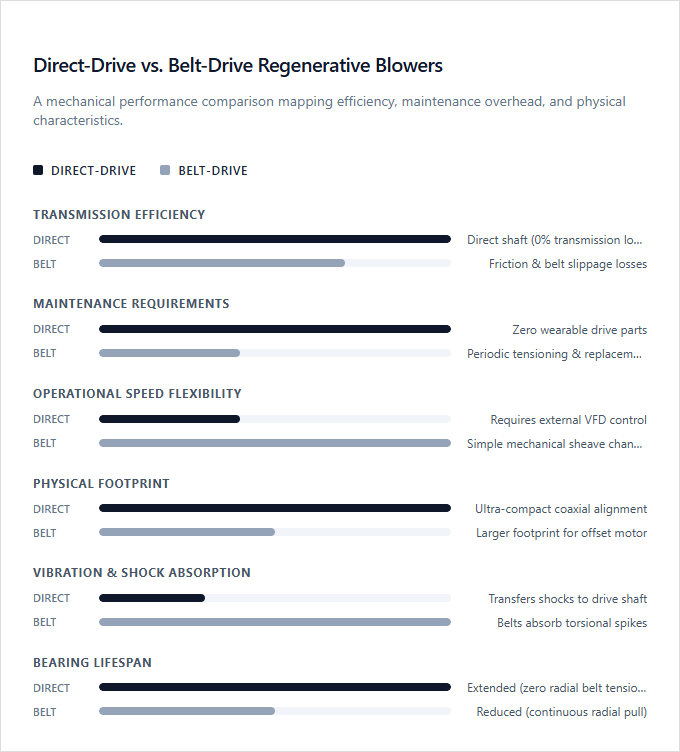 Infographic comparison Direct-Drive vs Belt-Drive Regenerative Blowers of Regenerative Blower power tool