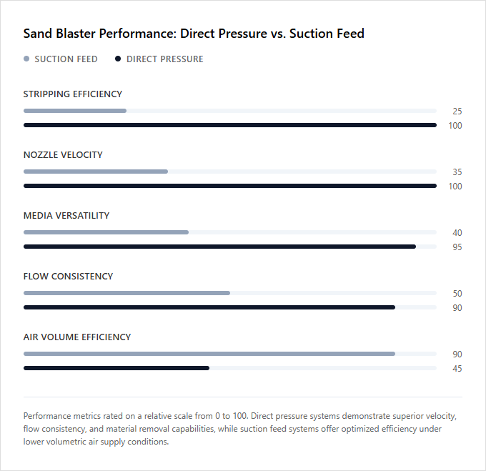 Infographic comparison Direct Pressure vs Suction Feed of Sand Blaster power tool