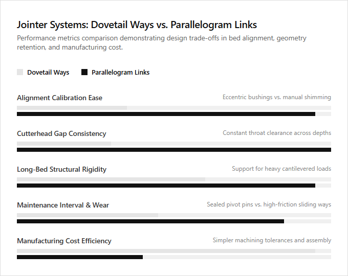 Infographic comparison Dovetail Ways vs Parallelogram Links of Jointer power tool