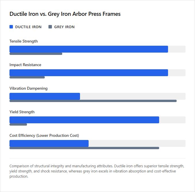 Infographic comparison Ductile Iron Frame vs Grey Iron Frame of Arbor Press power tool