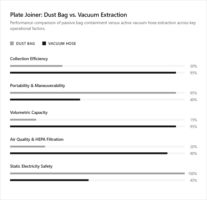 Infographic comparison Dust Bag vs Vacuum Hose Extraction of Plate Joiner power tool