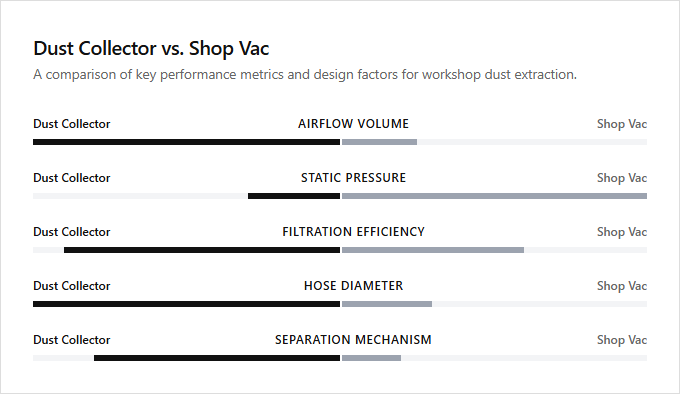 Infographic comparison Dust Collector vs Shop Vac of Dust Collector power tool