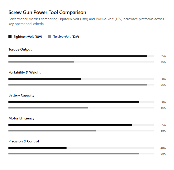 Infographic comparison Eighteen-Volt vs Twelve-Volt of Screw Gun power tool