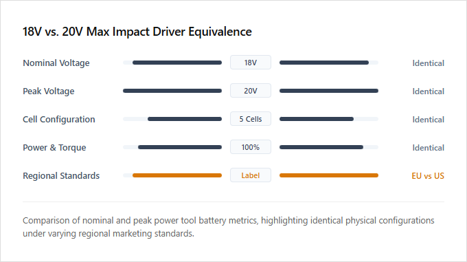 Infographic comparison Eighteen Volt vs Twenty Volt Max Impact Driver of Impact Driver power tool