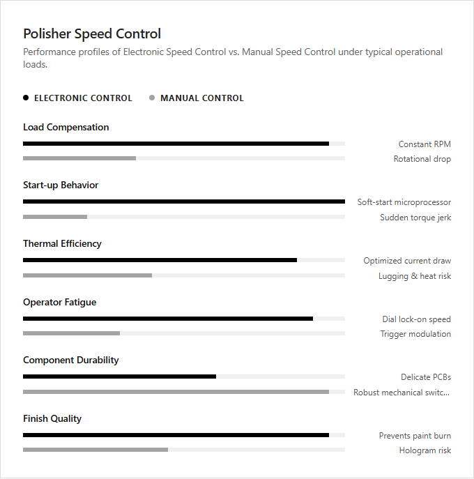 Infographic comparison Electronic Speed Control vs Manual Speed Control of Polisher power tool