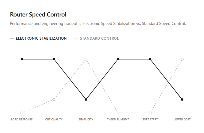 Infographic comparison Electronic Speed Stabilization vs Standard Speed Control of Router power tool