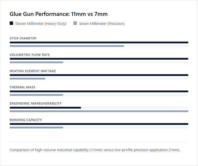 Infographic comparison Eleven Millimeter vs Seven Millimeter of Glue Gun power tool
