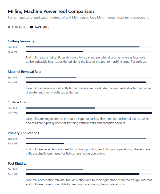 Infographic comparison End Mill vs Face Mill of Milling Machine power tool