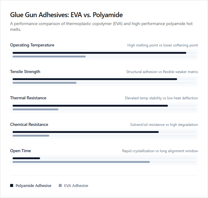 Infographic comparison EVA Adhesive vs Polyamide Adhesive of Glue Gun power tool