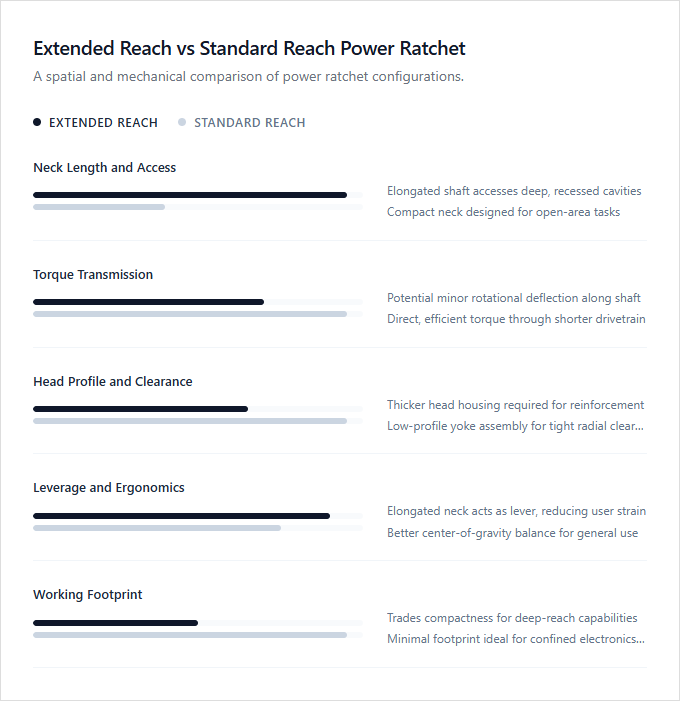 Infographic comparison Extended Reach vs Standard Reach Power Ratchet of Ratchet Wrench power tool