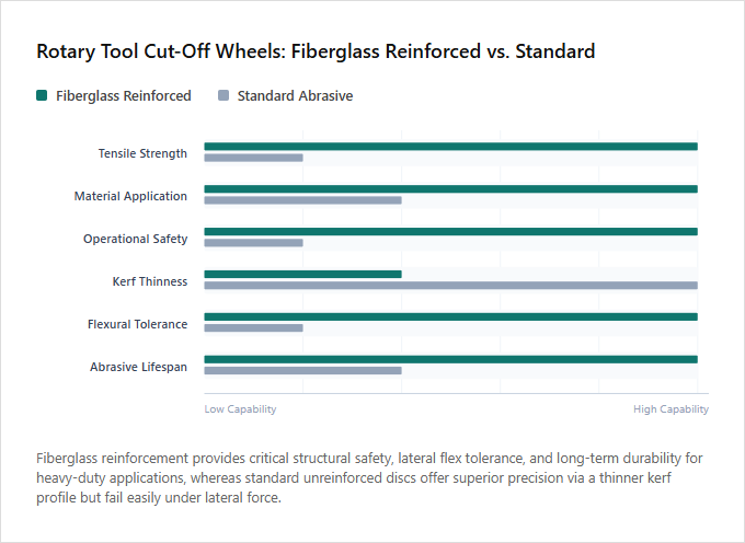 Infographic comparison Fiberglass Reinforced Cut-Off Wheels vs Standard Cut-Off Wheels of Rotary Tool power tool