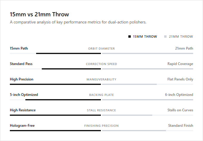 Infographic comparison Fifteen Millimeter vs Twenty One Millimeter Throw of Polisher power tool