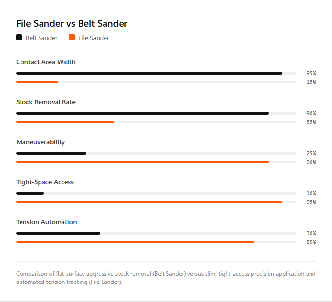 Infographic comparison File Sander vs Belt Sander of Sander power tool