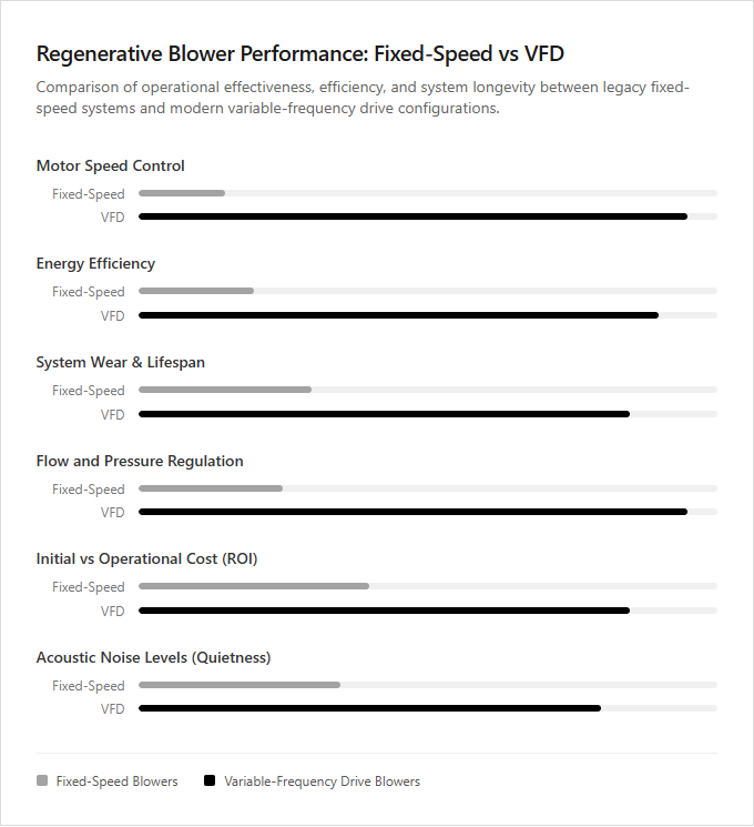 Infographic comparison Fixed-Speed vs Variable-Frequency Drive Blowers of Regenerative Blower power tool