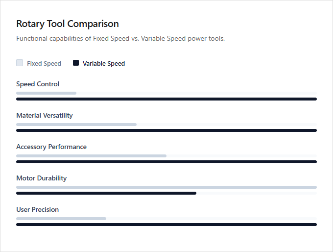 Infographic comparison Fixed Speed vs Variable Speed of Rotary Tool power tool