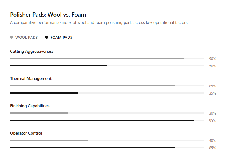 Infographic comparison Foam Pads vs Wool Pads of Polisher power tool
