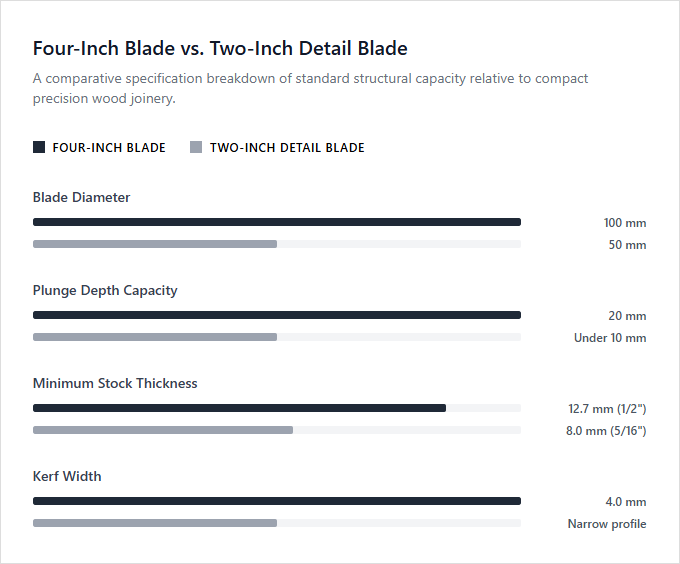 Infographic comparison Four-Inch Blade vs Two-Inch Detail Blade of Biscuit Joiner power tool