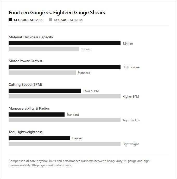 Infographic comparison Fourteen Gauge Shears vs Eighteen Gauge Shears of Shear power tool