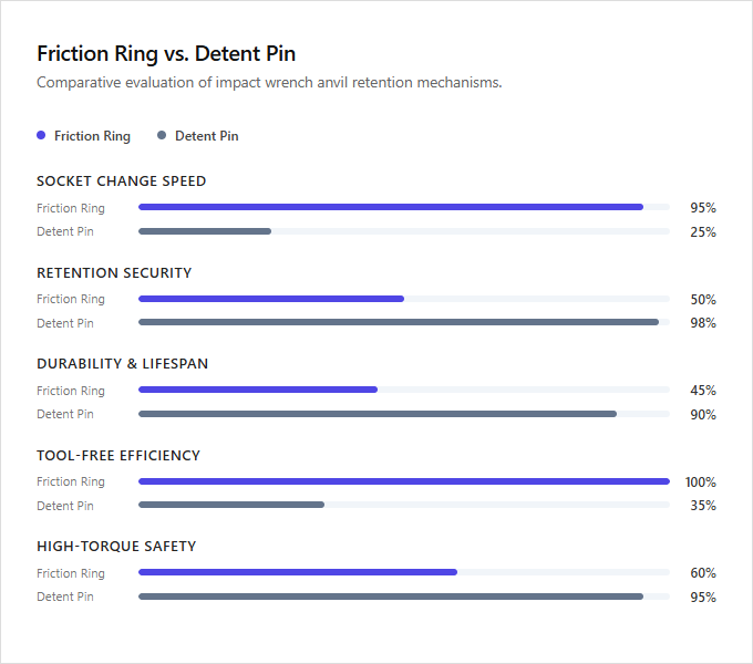 Infographic comparison Friction Ring vs Detent Pin of Impact Wrench power tool