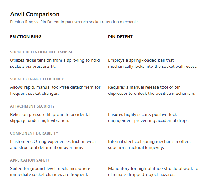 Infographic comparison Friction Ring vs Pin Detent Anvil of Ratchet Wrench power tool