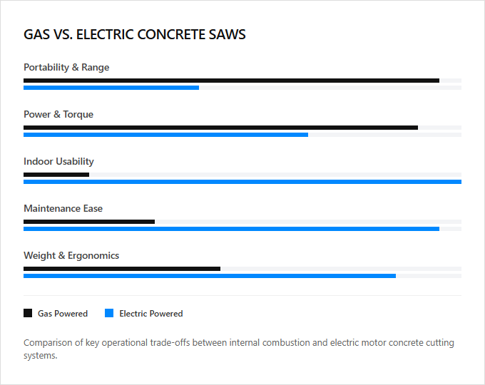 Infographic comparison Gas Concrete Saw vs Electric Concrete Saw of Concrete Tool power tool