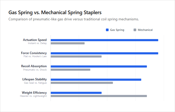 Infographic comparison Gas Spring vs Mechanical Spring Staplers of Stapler power tool