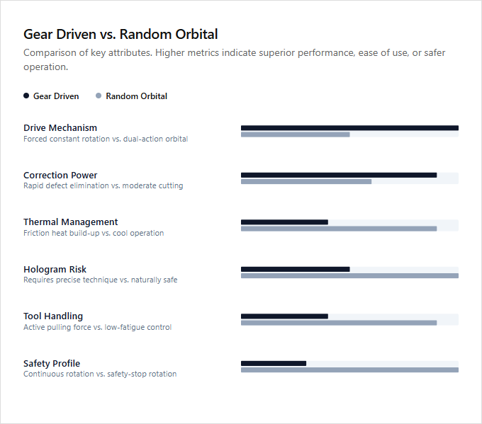 Infographic comparison Gear Driven vs Random Orbital of Polisher power tool