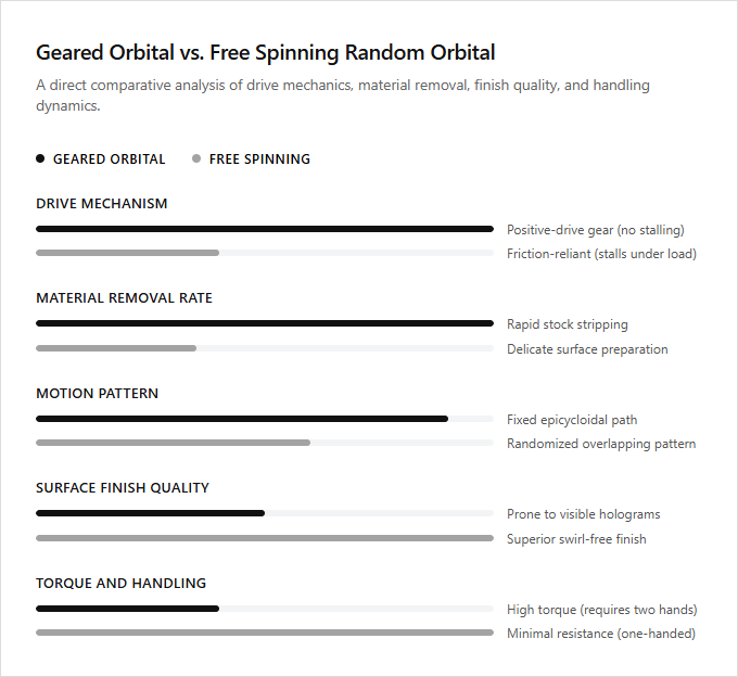Infographic comparison Geared Orbital vs Free Spinning Random Orbital of Sander power tool