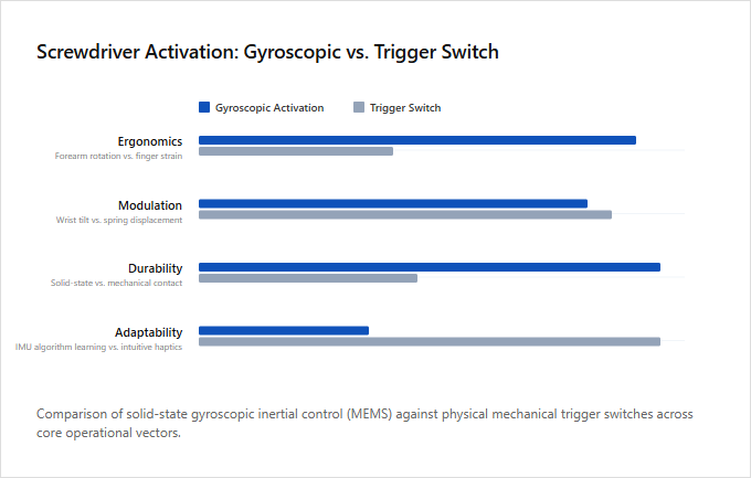 Infographic comparison Gyroscopic Activation vs Trigger Switch of Screwdriver power tool