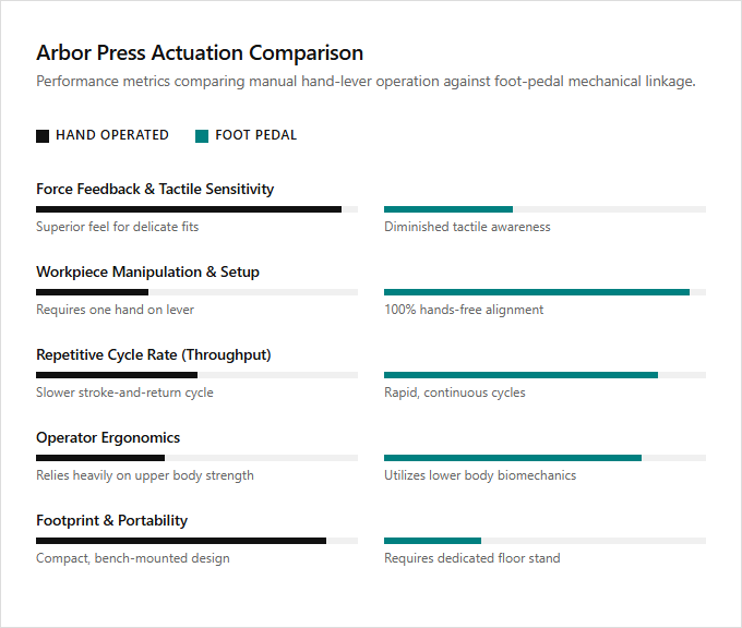 Infographic comparison Hand Operated Arbor Press vs Foot Pedal Arbor Press of Arbor Press power tool