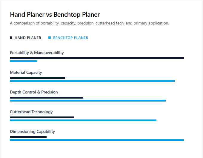 Infographic comparison Hand Planer vs Benchtop Planer of Planer power tool