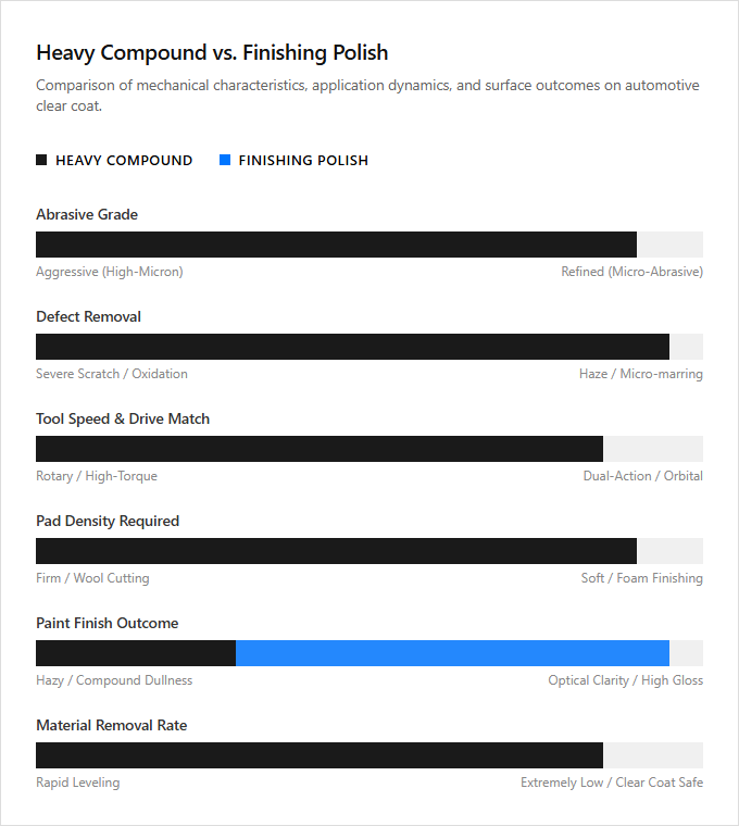 Infographic comparison Heavy Compound vs Finishing Polish of Polisher power tool