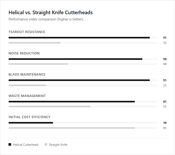 Infographic comparison Helical Cutterhead vs Straight Knife Cutterhead of Jointer power tool