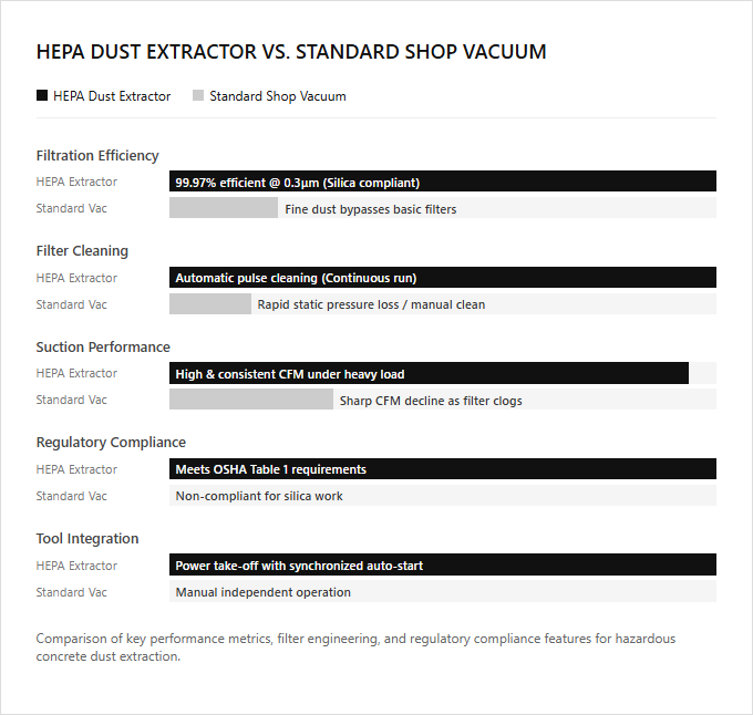 Infographic comparison HEPA Dust Extractor vs Standard Shop Vacuum of Concrete Tool power tool