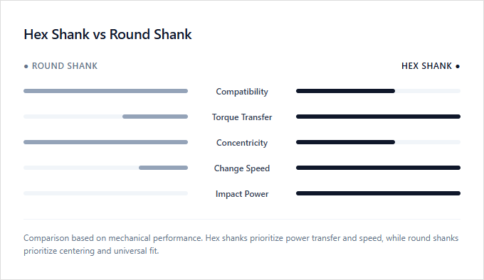 Infographic comparison Hex Shank vs Round Shank of Drill power tool