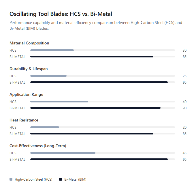 Infographic comparison High-Carbon Steel vs Bi-Metal of Oscillating Tool power tool